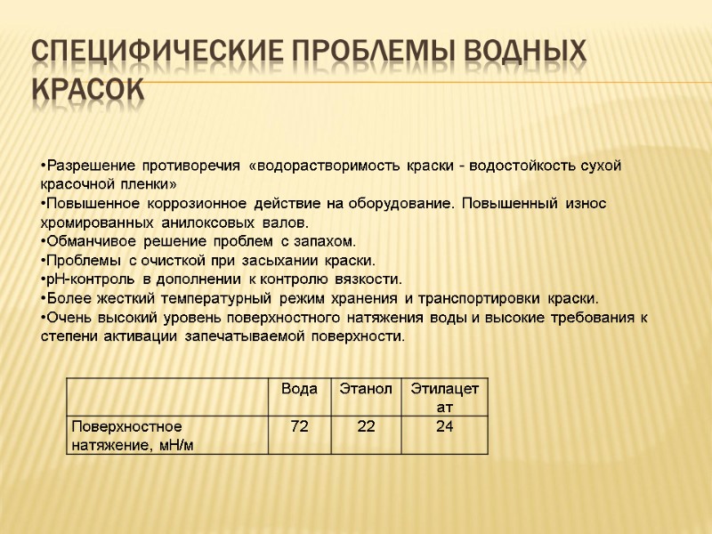 Специфические проблемы водных красок Разрешение противоречия «водорастворимость краски - водостойкость сухой красочной пленки» Повышенное